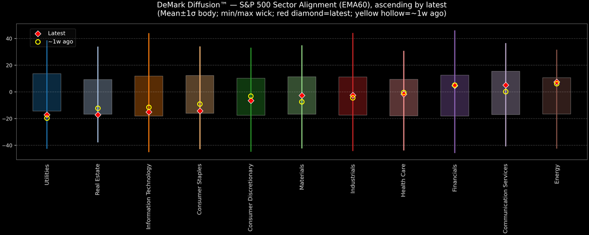 DeMark Diffusion™ - S&P 500 Sectors - 2026-01-05