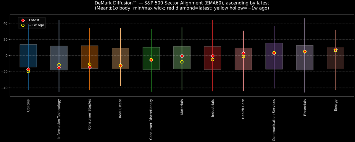 DeMark Diffusion™ - S&P 500 Sectors - 2026-01-06