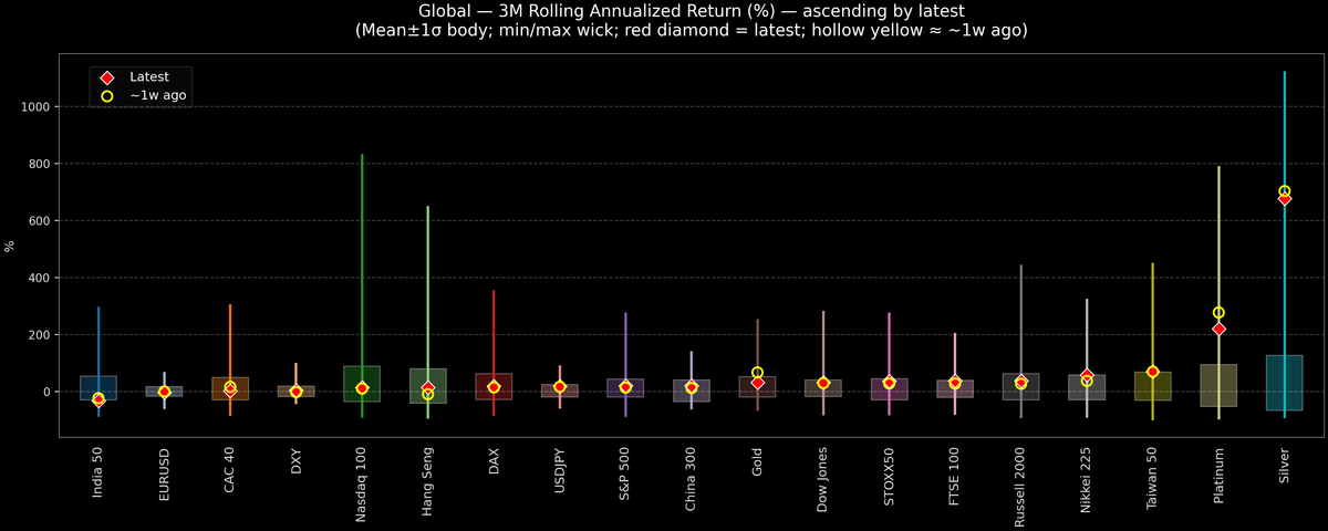 Global — 3M Rolling Annualized Returns — 2026-01-19