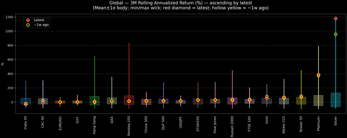 Global — 3M Rolling Annualized Returns — 2026-01-20