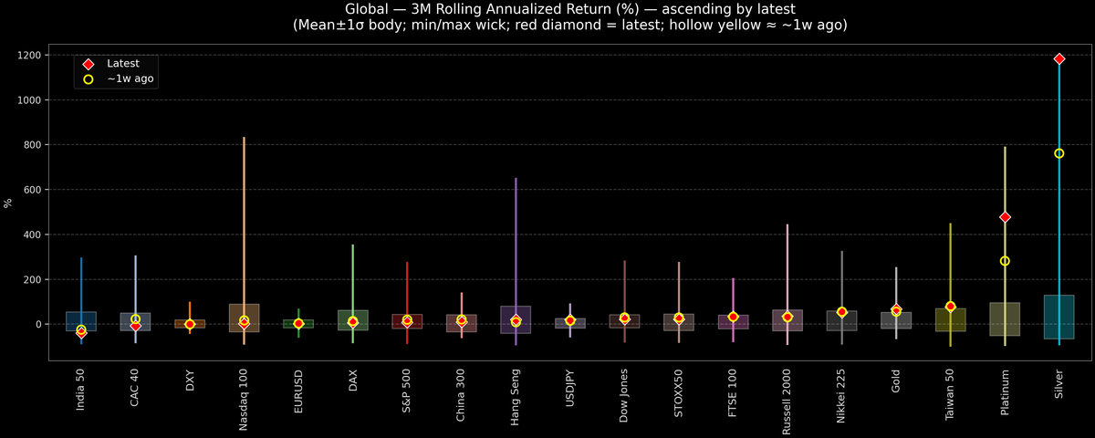 Global — 3M Rolling Annualized Returns — 2026-01-21