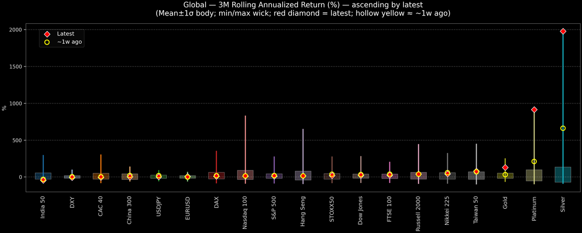 Global — 3M Rolling Annualized Returns — 2026-01-26