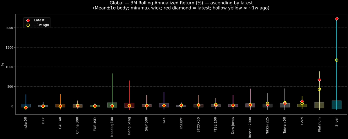 Global — 3M Rolling Annualized Returns — 2026-01-27