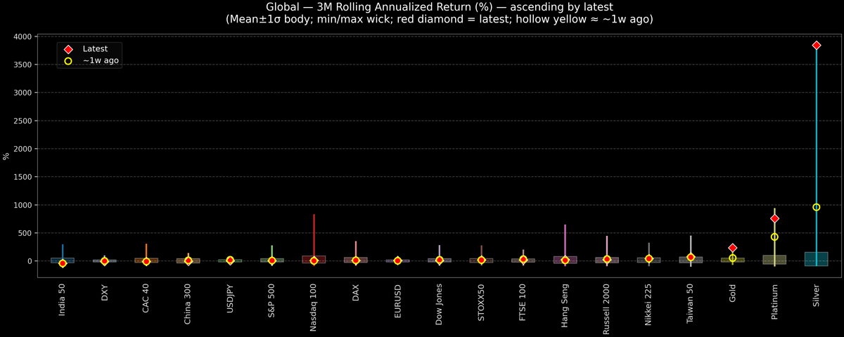 Global — 3M Rolling Annualized Returns — 2026-01-29