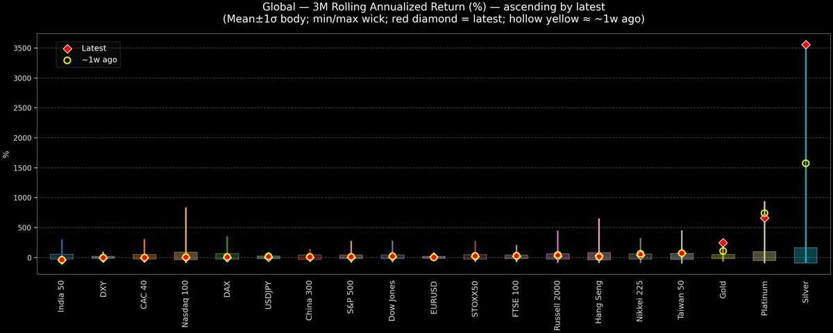 Global — 3M Rolling Annualized Returns — 2026-01-30