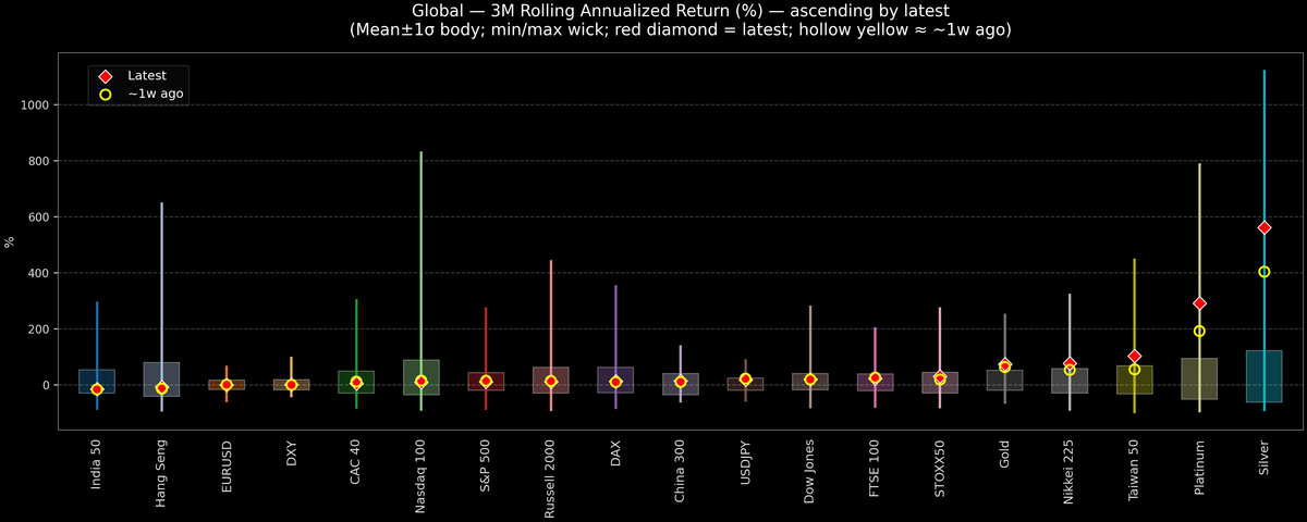 Global — 3M Rolling Annualized Returns — 2026-01-06