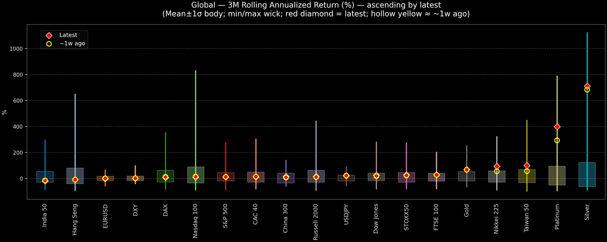 Global — 3M Rolling Annualized Returns — 2026-01-07
