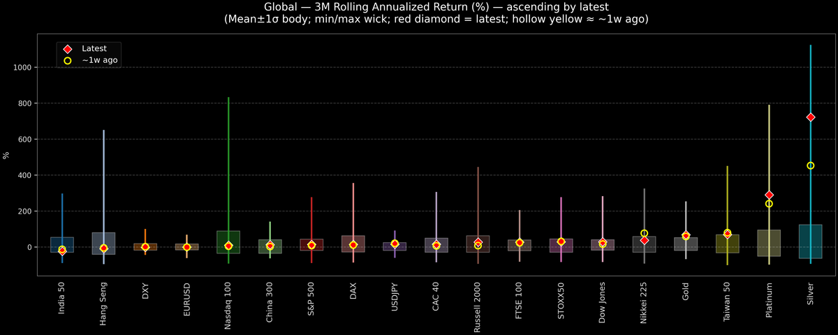 Global — 3M Rolling Annualized Returns — 2026-01-12