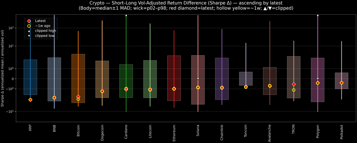 Crypto — Short–Long Vol-Adjusted Return Difference — 2026-01-15