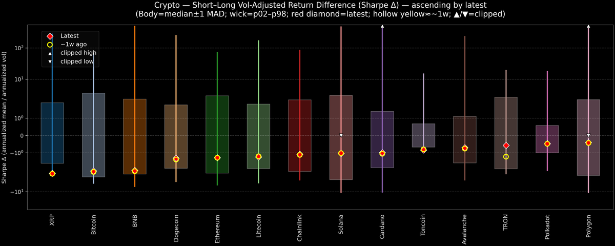 Crypto — Short–Long Vol-Adjusted Return Difference — 2026-01-27