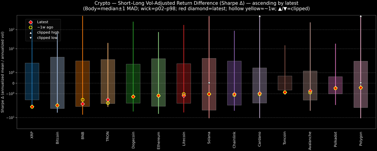 Crypto — Short–Long Vol-Adjusted Return Difference — 2026-01-05