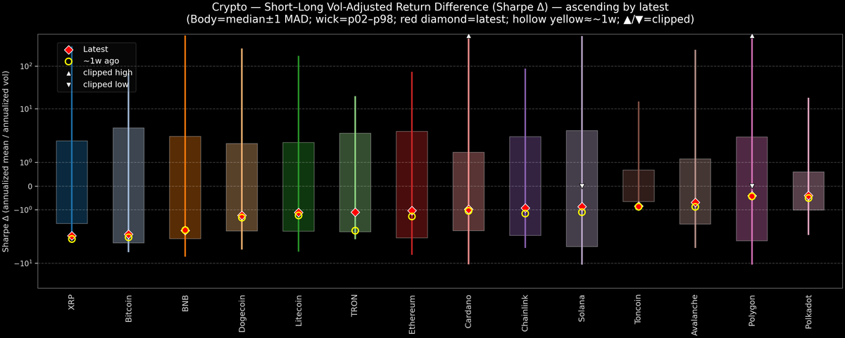 Crypto — Short–Long Vol-Adjusted Return Difference — 2026-01-08