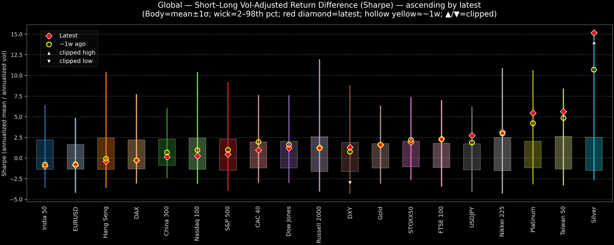 Global — Short–Long Vol-Adjusted Return Difference — 2026-01-20