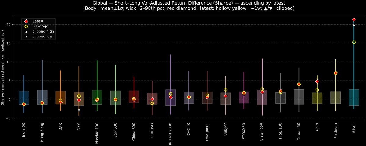 Global — Short–Long Vol-Adjusted Return Difference — 2026-01-30
