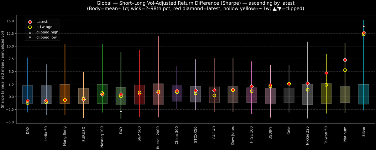 Global — Short–Long Vol-Adjusted Return Difference — 2026-01-07
