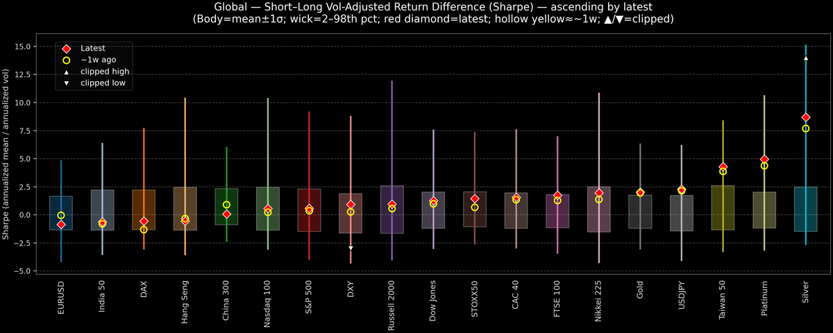 Global — Short–Long Vol-Adjusted Return Difference — 2026-01-09