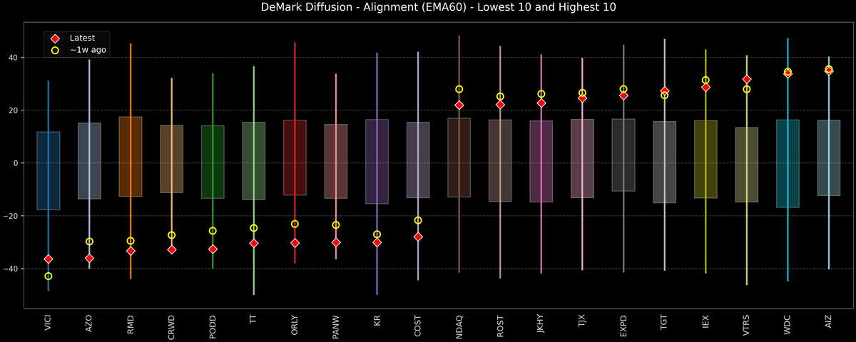 DeMark Diffusion™ - S&P 500 Top & Bottom 10 - 2026-01-02