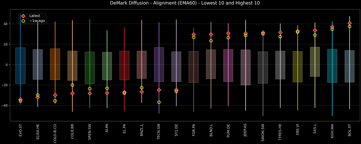 DeMark Diffusion™ - STOXX Europe 600 Top & Bottom 10 - 2026-01-08