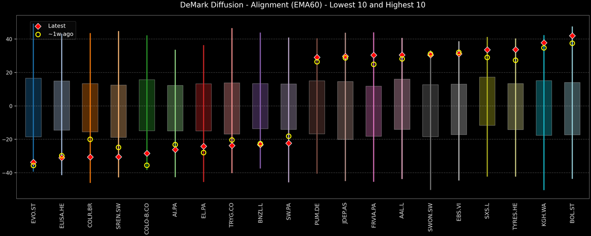 DeMark Diffusion™ - STOXX Europe 600 Top & Bottom 10 - 2026-01-09