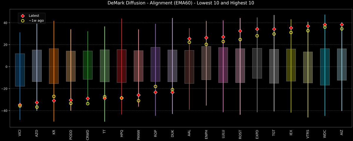 DeMark Diffusion™ - S&P 500 Top & Bottom 10 - 2026-01-12