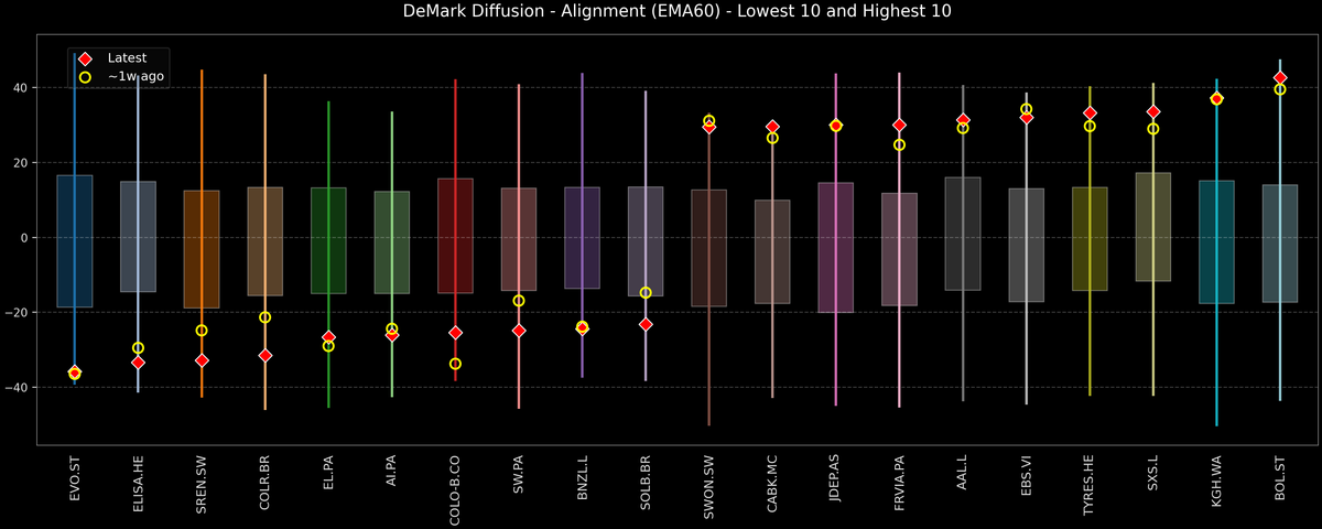 DeMark Diffusion™ - STOXX Europe 600 Top & Bottom 10 - 2026-01-12