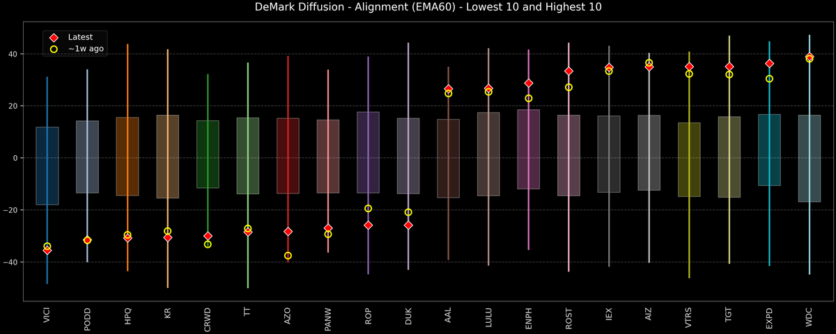 DeMark Diffusion™ - S&P 500 Top & Bottom 10 - 2026-01-13