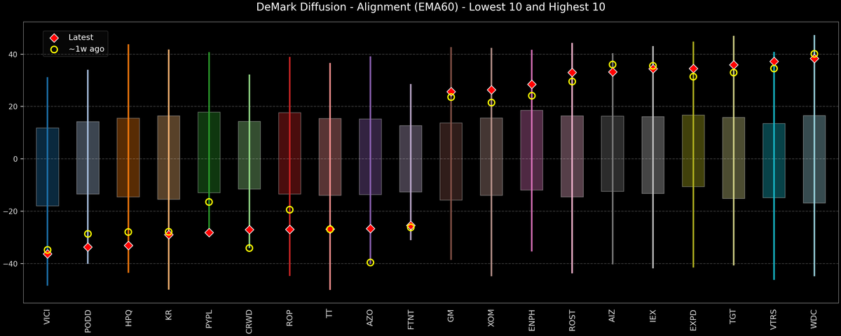 DeMark Diffusion™ - S&P 500 Top & Bottom 10 - 2026-01-14