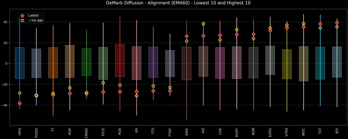 DeMark Diffusion™ - S&P 500 Top & Bottom 10 - 2026-01-20