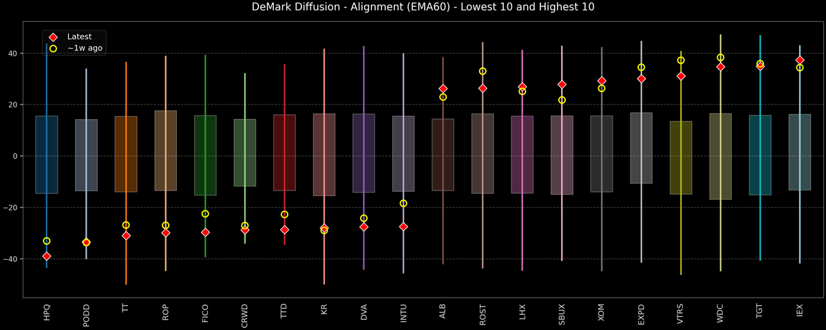 DeMark Diffusion™ - S&P 500 Top & Bottom 10 - 2026-01-21