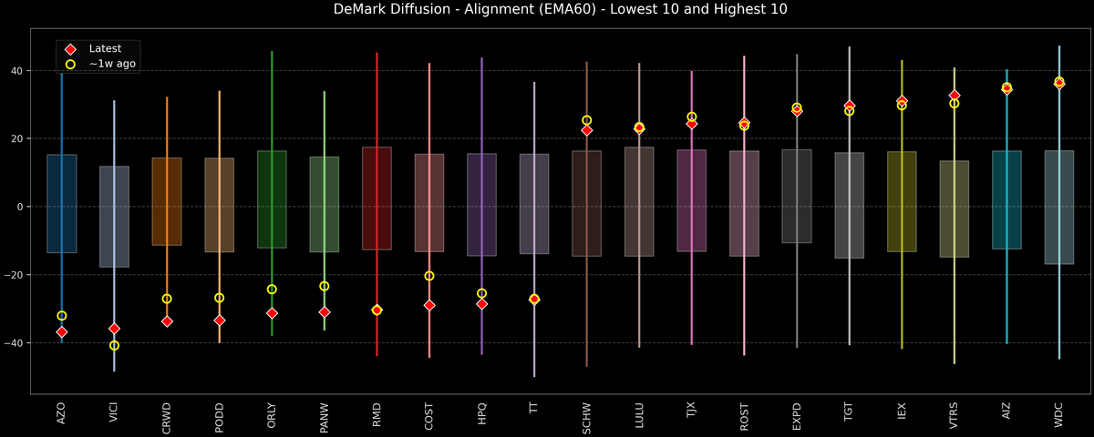 DeMark Diffusion™ - S&P 500 Top & Bottom 10 - 2026-01-05