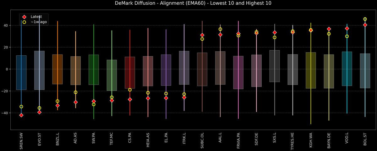DeMark Diffusion™ - STOXX Europe 600 Top & Bottom 10 - 2026-01-27