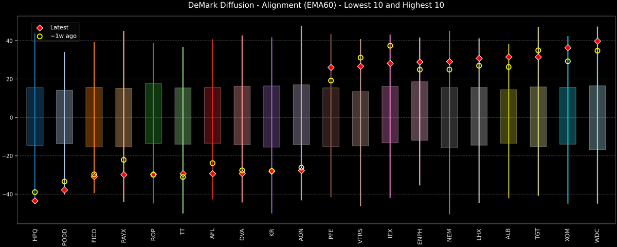 DeMark Diffusion™ - S&P 500 Top & Bottom 10 - 2026-01-28