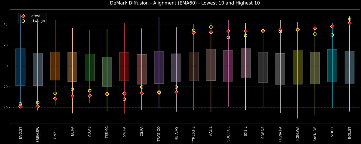 DeMark Diffusion™ - STOXX Europe 600 Top & Bottom 10 - 2026-01-28