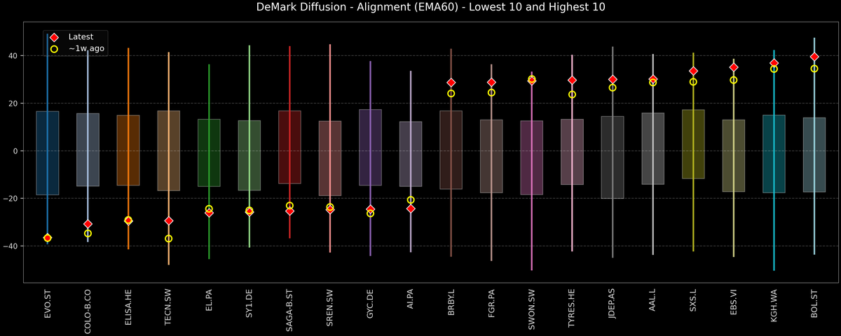 DeMark Diffusion™ - STOXX Europe 600 Top & Bottom 10 - 2026-01-06