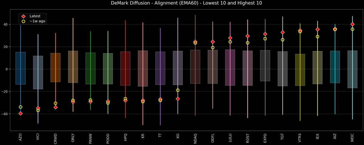 DeMark Diffusion™ - S&P 500 Top & Bottom 10 - 2026-01-07