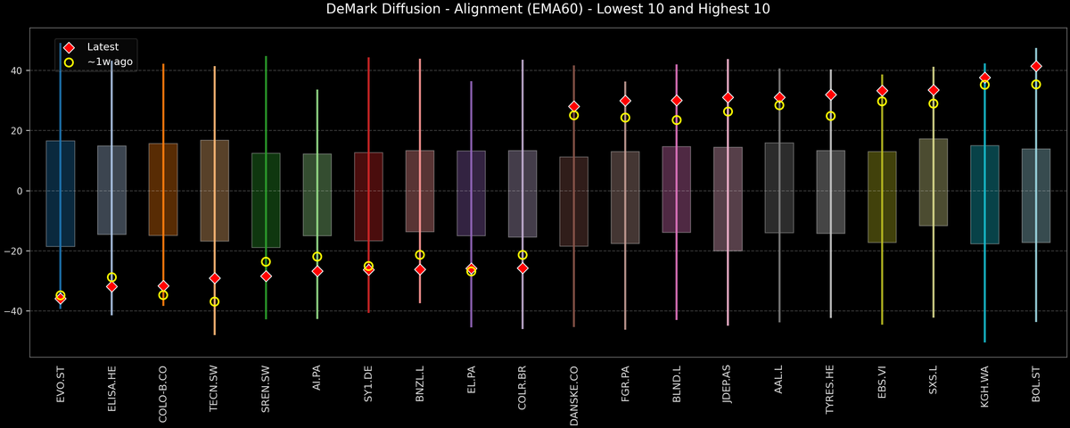DeMark Diffusion™ - STOXX Europe 600 Top & Bottom 10 - 2026-01-07