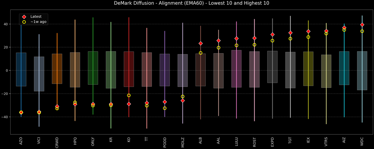 DeMark Diffusion™ - S&P 500 Top & Bottom 10 - 2026-01-08