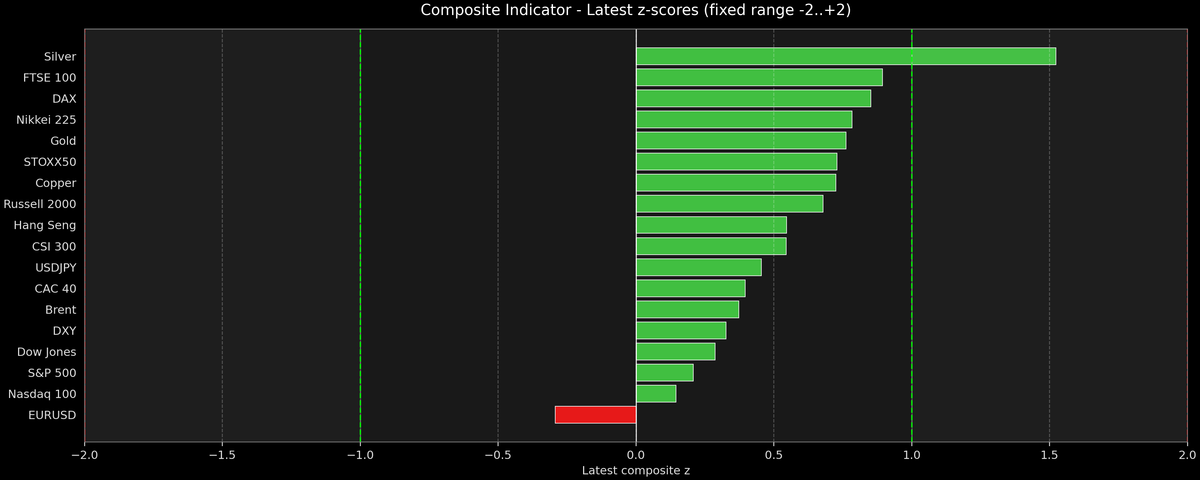 Composite Indicator - Z-score Snapshot (01-20-2026)