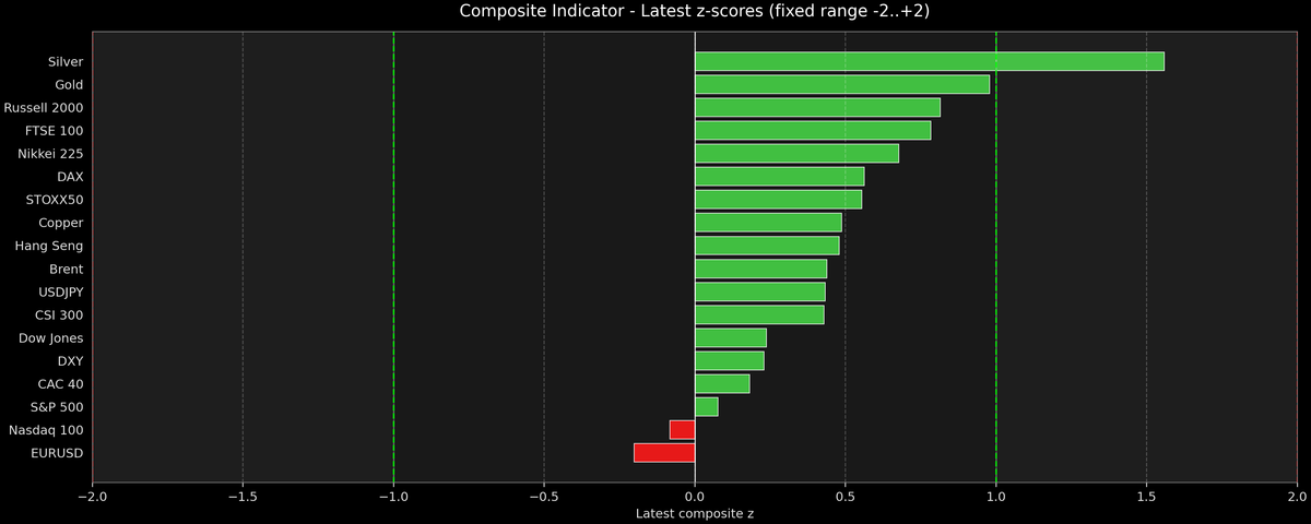 Composite Indicator - Z-score Snapshot (01-22-2026)