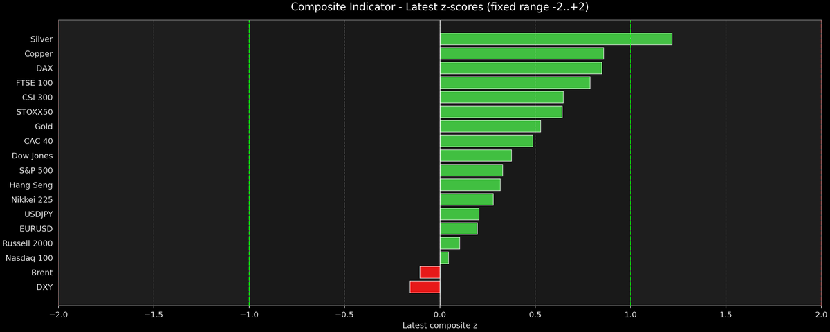 Composite Indicator - Z-score Snapshot (01-08-2026)