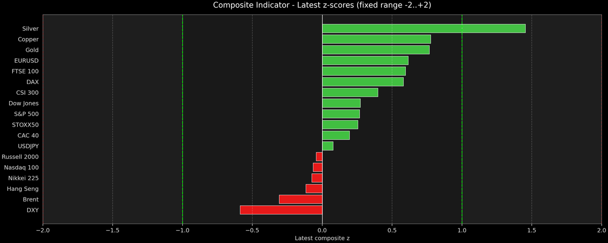 Composite Indicator - Z-score Snapshot (01-01-2026)