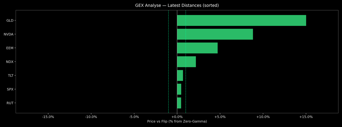 Price / Gamma Flip — 2026-01-07