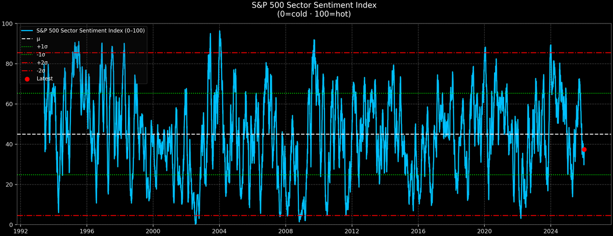 S&P 500 Sector Sentiment — 2026-01-08
