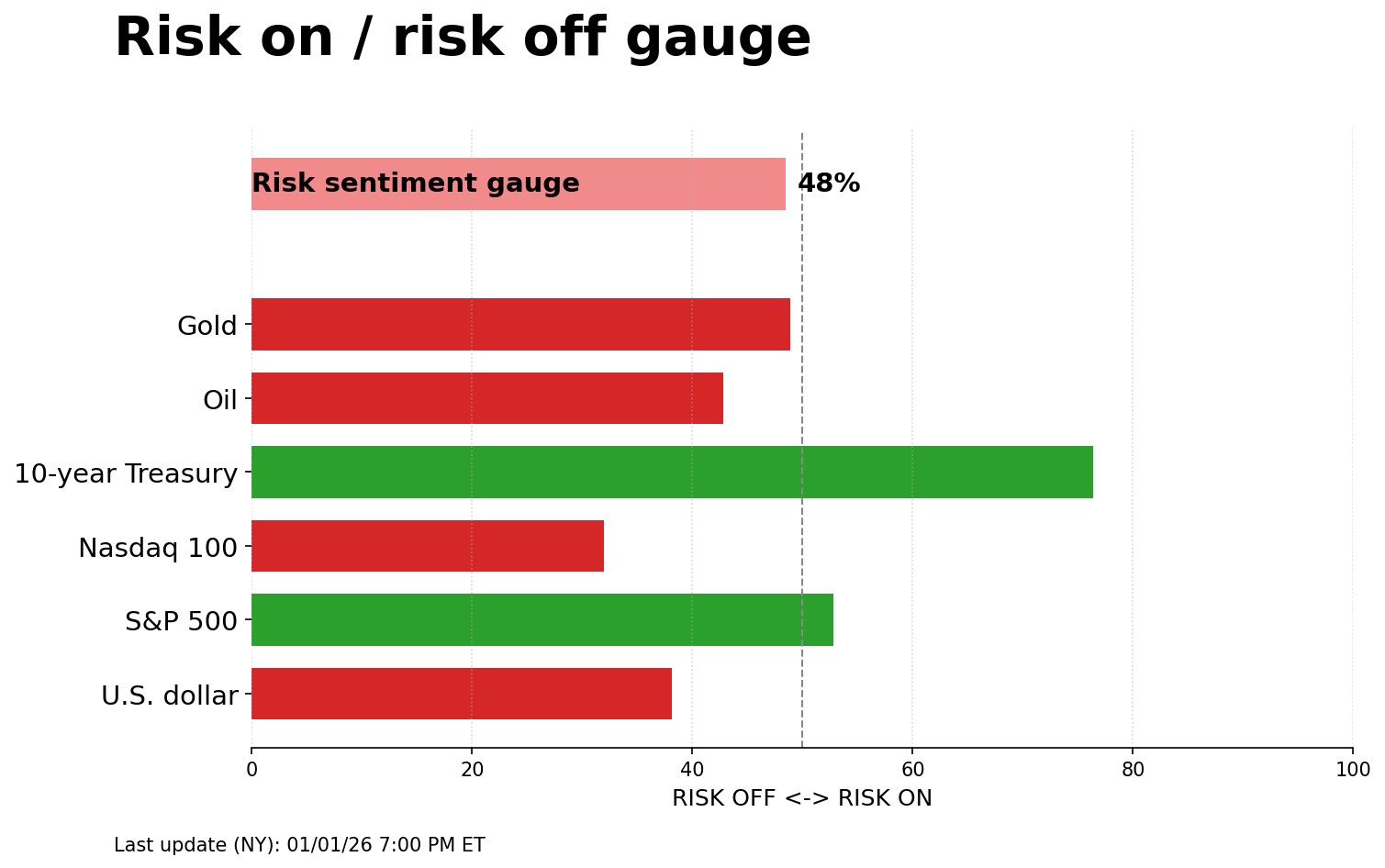 Risk on/off gauge - 01-04-2026