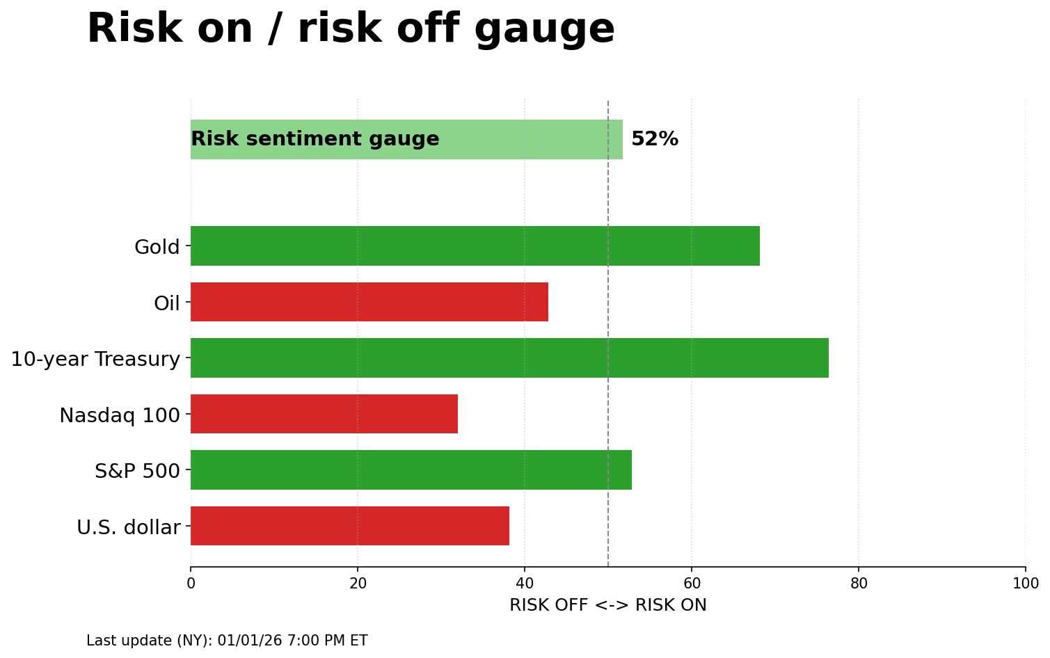 Risk on/off gauge - 01-05-2026