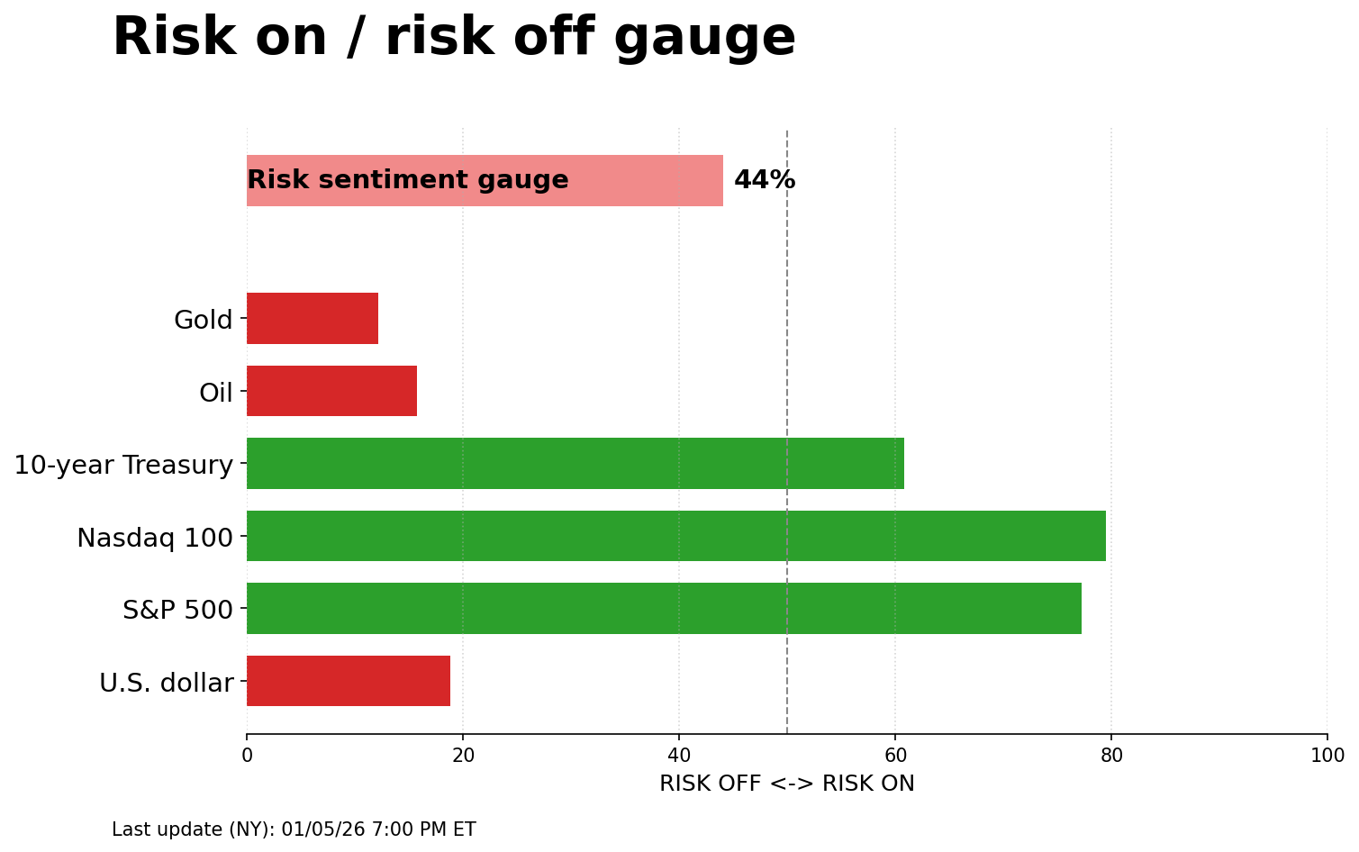 Risk on/off gauge - 01-07-2026