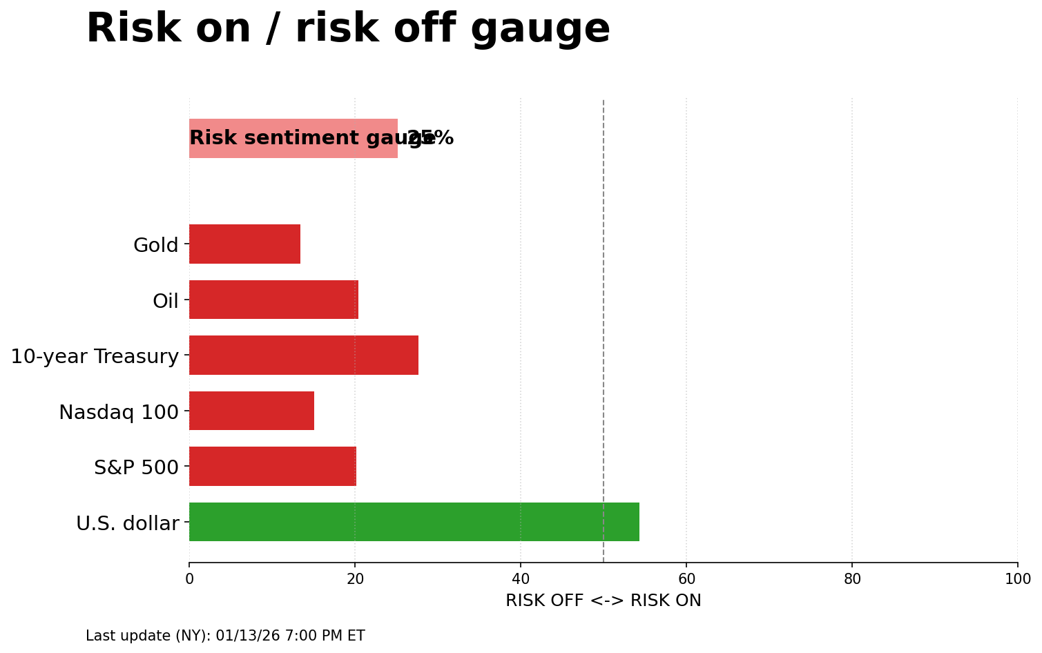 Risk on/off gauge - 01-14-2026