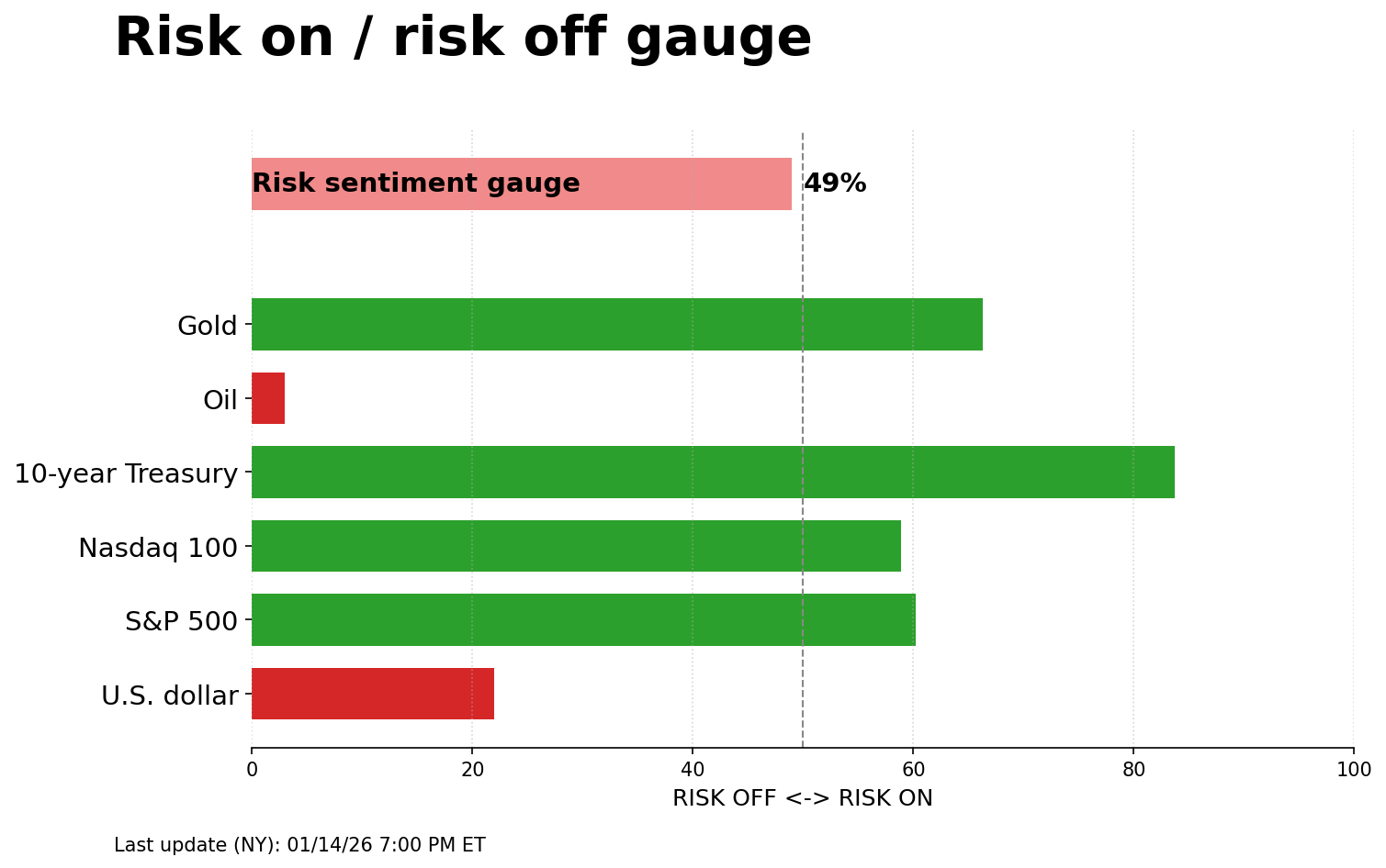 Risk on/off gauge - 01-15-2026
