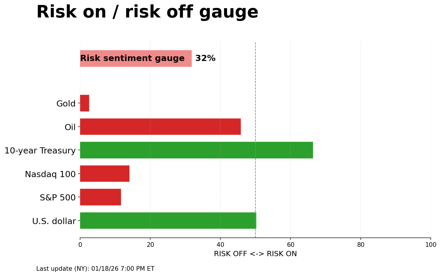Risk on/off gauge - 01-19-2026