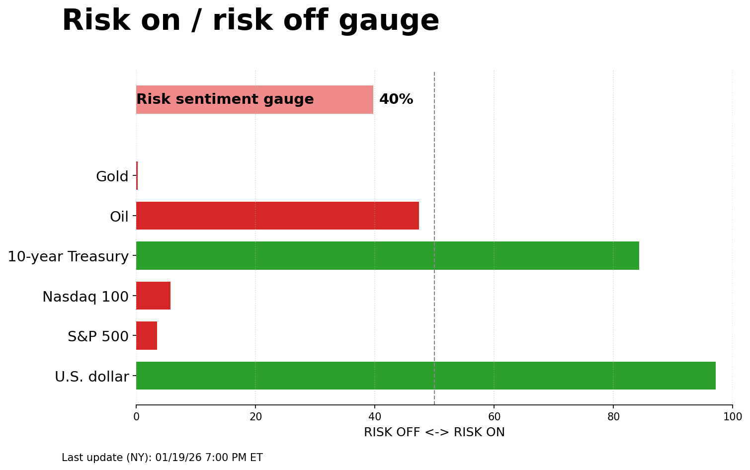 Risk on/off gauge - 01-20-2026